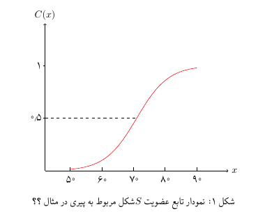 S-shape curve