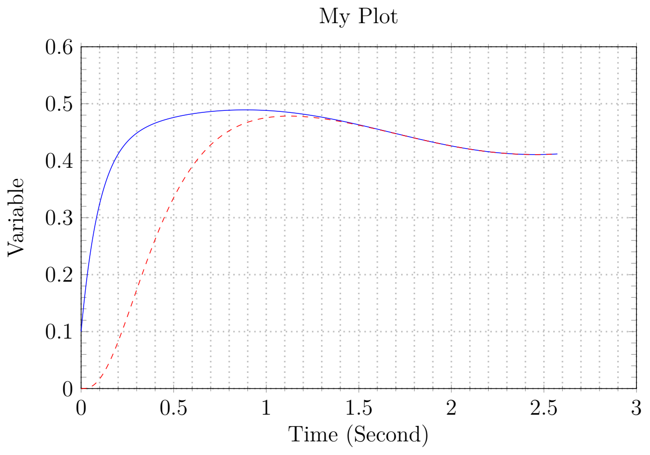 LuaLaTeX Plot